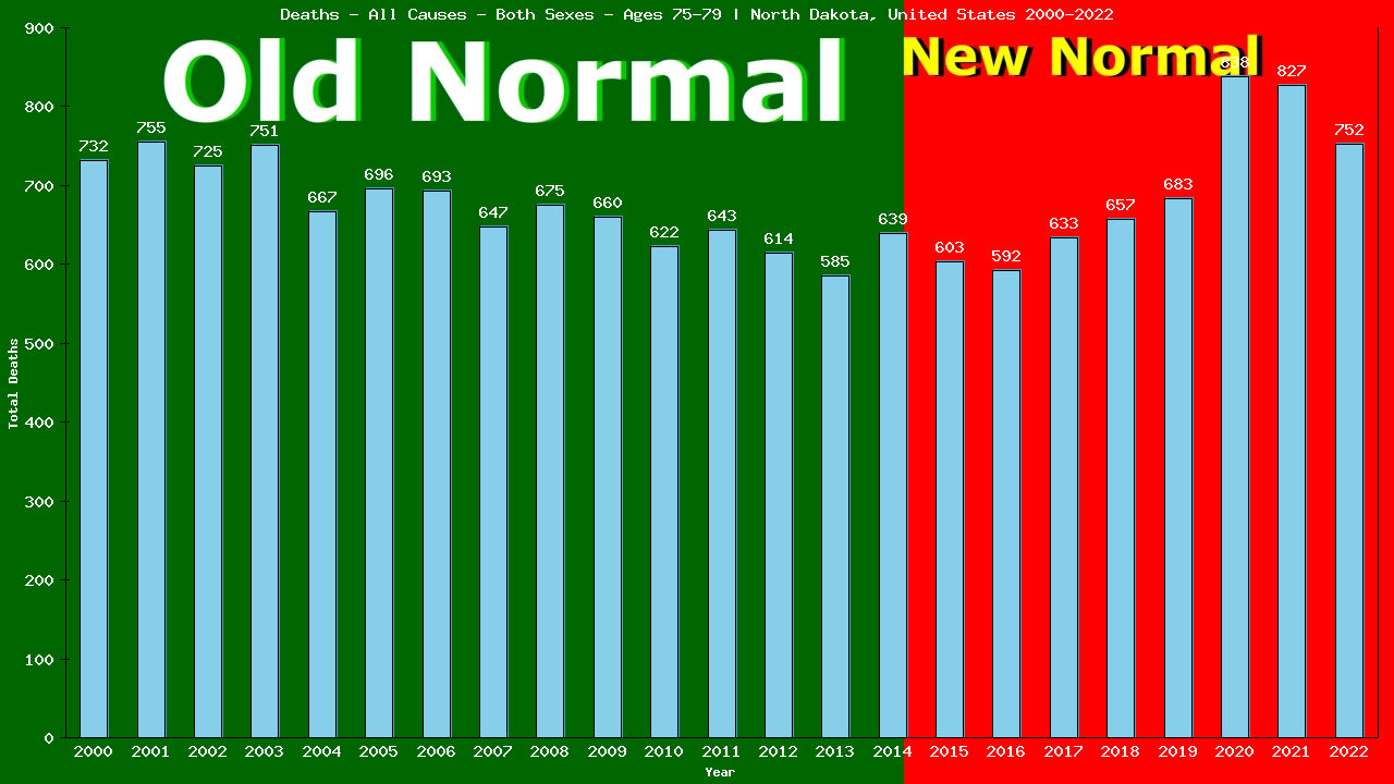 Graph showing Deaths - All Causes - Elderly Men And Women - Aged 75-79 | North Dakota, United-states